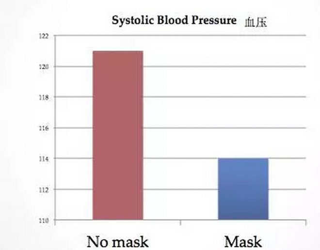 帶口罩防霧霾有科學根據嗎？確實有！